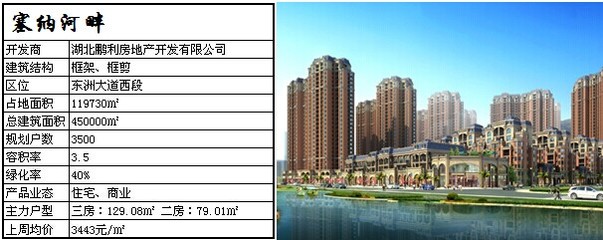 赤壁市上周住宅成交163套 均價(jià)3349元/㎡